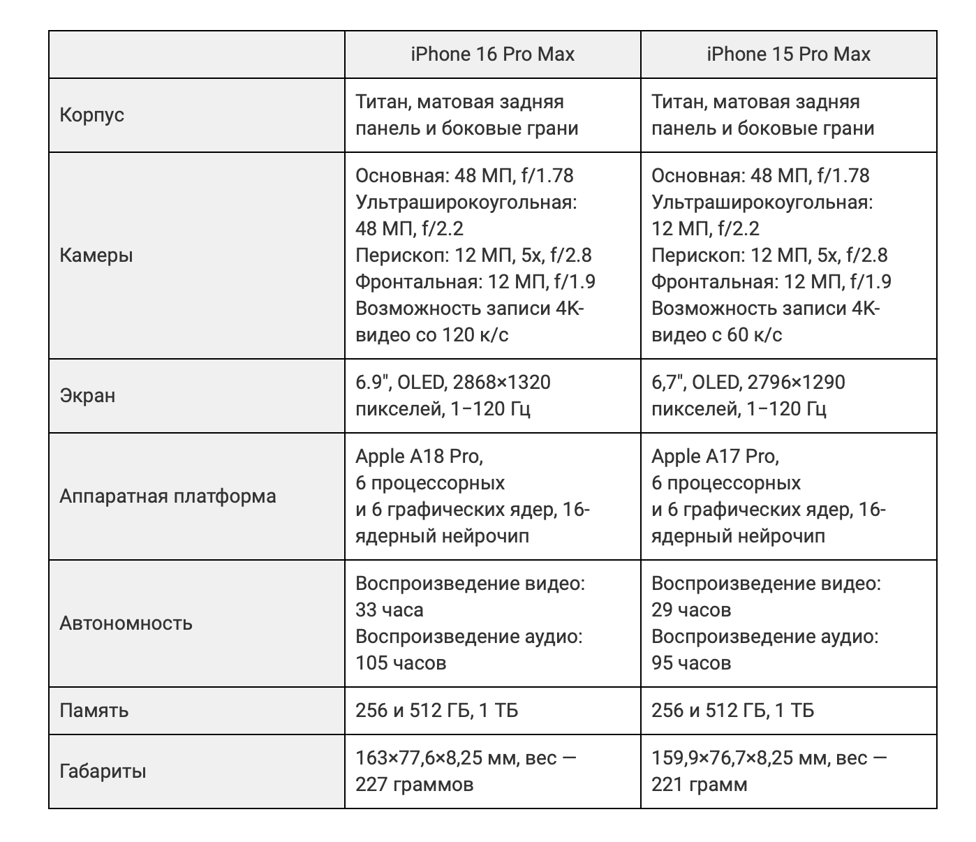 Сравнение iPhone 16 Pro Max и 15 Pro Max