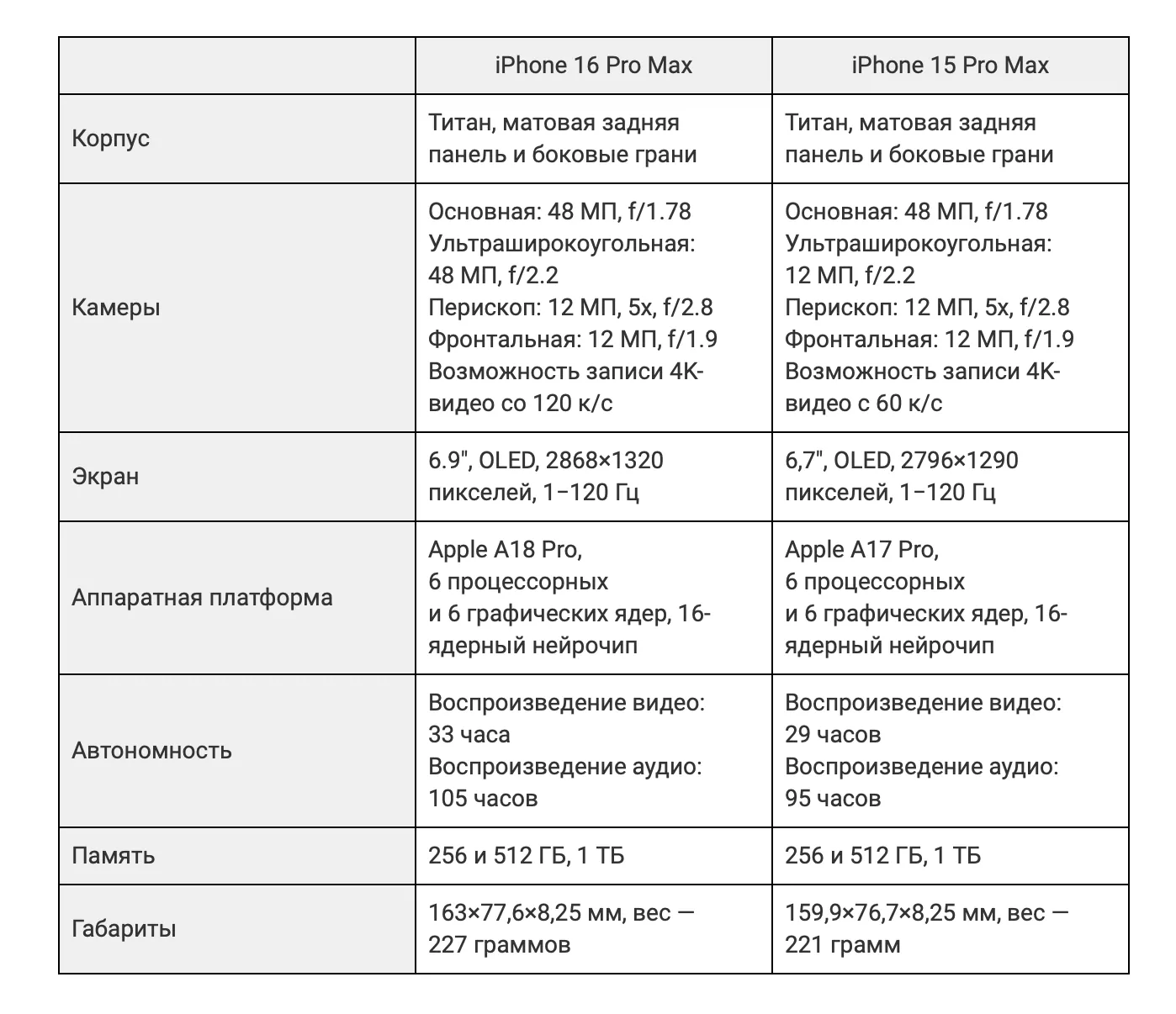 Сравнение iPhone 16 Pro Max и 15 Pro Max